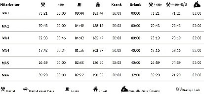 TimeView Auswertung